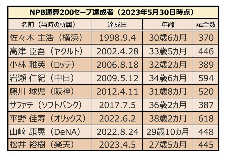 NPB200セーブ達成者9名（達成順）