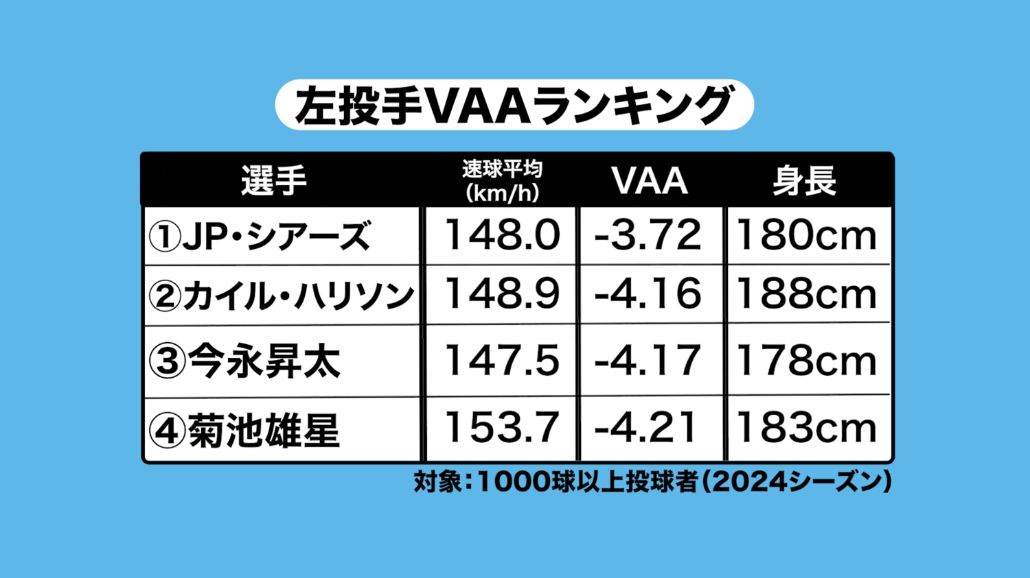 今永のVAA　※提供：ネクストベース
