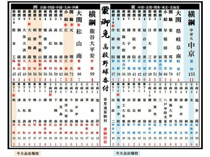 甲子園での勝利数を番付にすると。PLの休部で西の勢力図に一大変化が。＜Number Web＞ photograph by Kou Hiroo