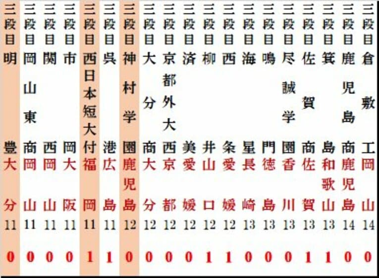 2024年度版「夏の甲子園勝利数番付」西の3列目（番付図はまだまだ続きます）　　©Kou Hiroo
