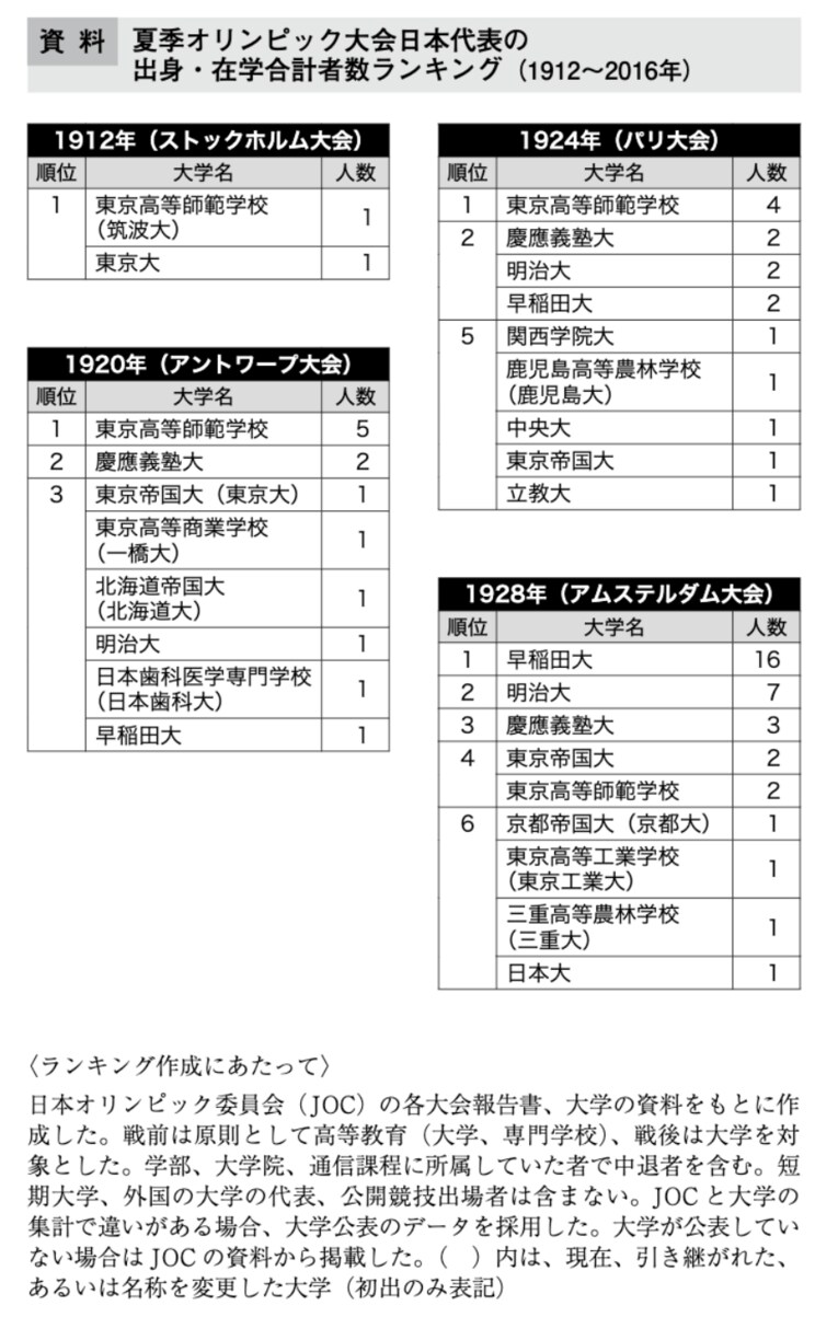 夏季オリンピック大会日本代表の出身・在学合計者数ランキング（1912年～2016年） ／ photograph by 『大学とオリンピック1912-2020』（中公新書ラクレ）より