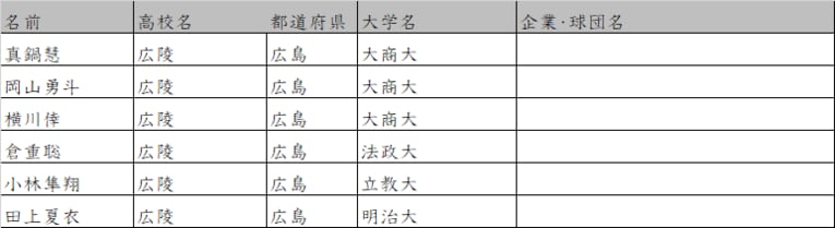 春夏で強さを見せた広陵　©Number Web