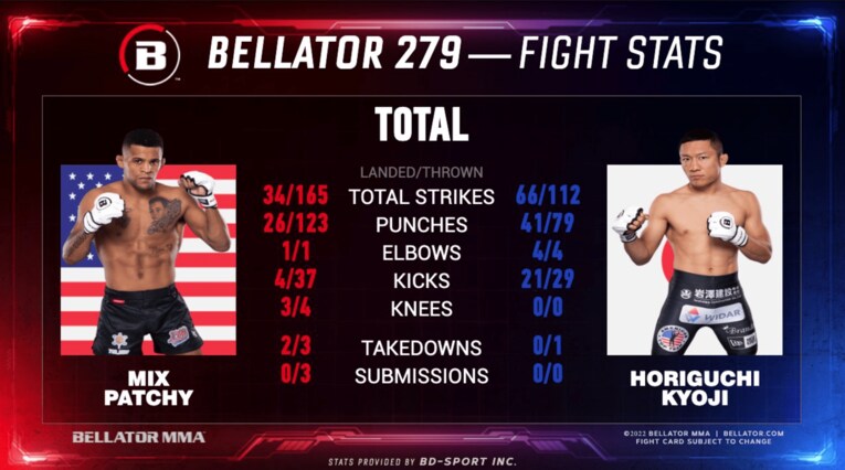 堀口恭司vsパッチー・ミックス／Bellator公式twitterより（@BellatorMMA）