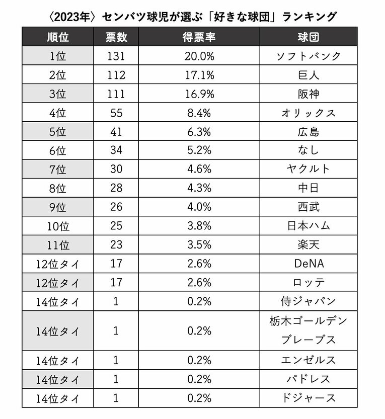 〈2023年〉センバツ球児が選ぶ「好きな球団」ランキング　※『センバツ 2023 第95回選抜高校野球大会完全ガイド』（週刊ベースボール別冊春季号）から集計