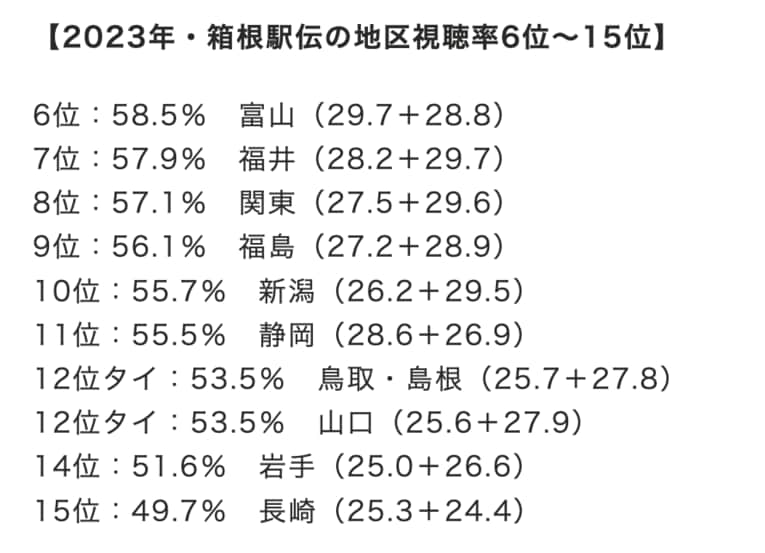 2023年箱根駅伝の地区視聴率（復路と往路の合計視聴率／ビデオリサーチ）6〜15位　
