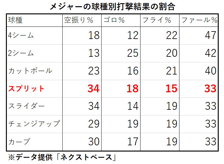 表1：メジャーの球種別打撃結果の割合 ※データ提供「ネクストベース」