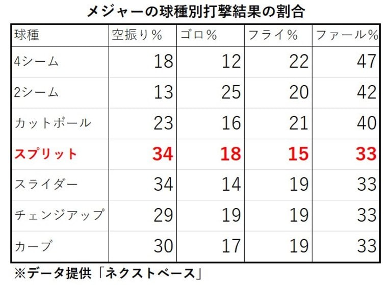 表1：メジャーの球種別打撃結果の割合 ※データ提供「ネクストベース」