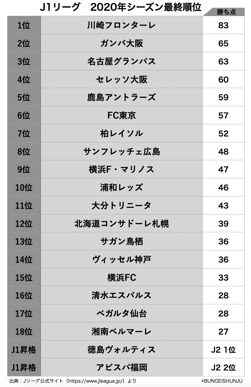 あなたが予想するj1降格4チームは 10位から発表 3位は湘南 2位は福岡 では1位は 10人アンケート Jリーグ Number Web ナンバー