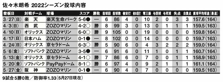佐々木朗希20歳が語った“完全試合”「ストライクを投げるのは苦労しない」 ロッテ入団3年目の未来予想図「ここからは僕にとっても未知の世界」《独占インタビュー再録》(3)