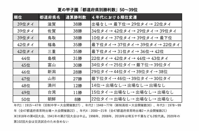 50〜39位のランキング
