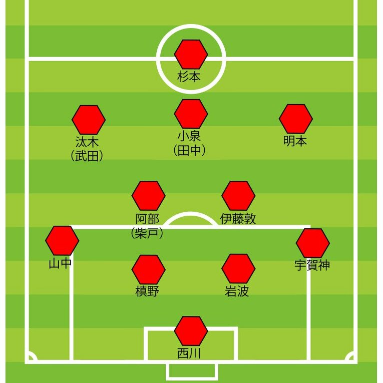 浦和の開幕戦布陣（カッコ内は交代選手）