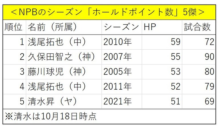 NPBのシーズンホールドポイント数