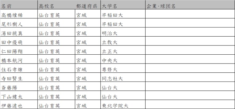 2022年夏を優勝、2023年夏は準優勝の仙台育英　©Number Web