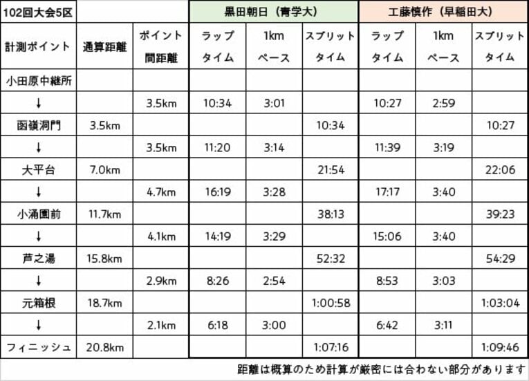 黒田朝日と工藤慎作の5区ラップタイム比較