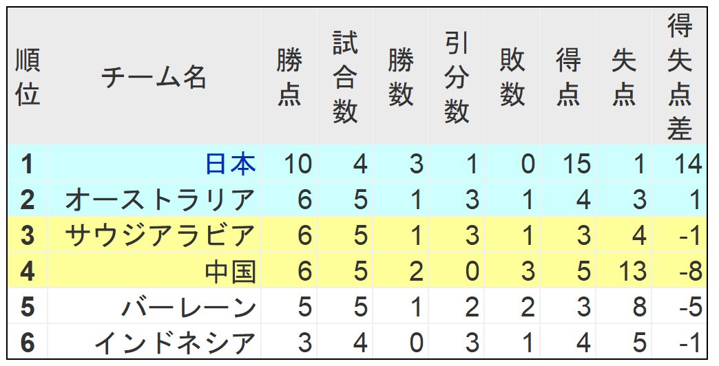 14日の試合終了時点でのW杯アジア最終予選C組順位表。日本が勝ち点3を獲れば完全に一歩抜けるが、もし敗戦すると一気に混沌とした状況になる