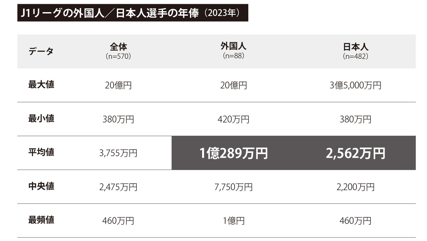 ※年収ガイド「Jリーガー、サッカー選手の年収・年俸【海外・J1・J2・J3】」をもとに阿部作成 https://www.nenshuu.net/magazine/pages.php?pages_id=313