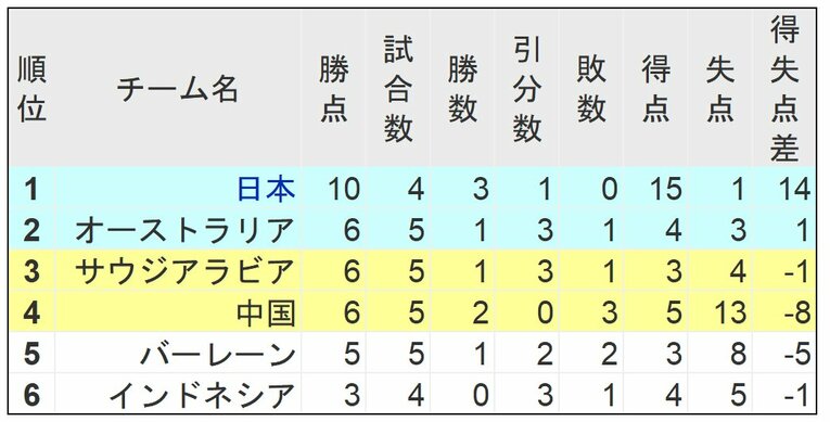 14日の試合終了時点でのW杯アジア最終予選C組順位表。日本が勝ち点3を獲れば完全に一歩抜けるが、もし敗戦すると一気に混沌とした状況になる