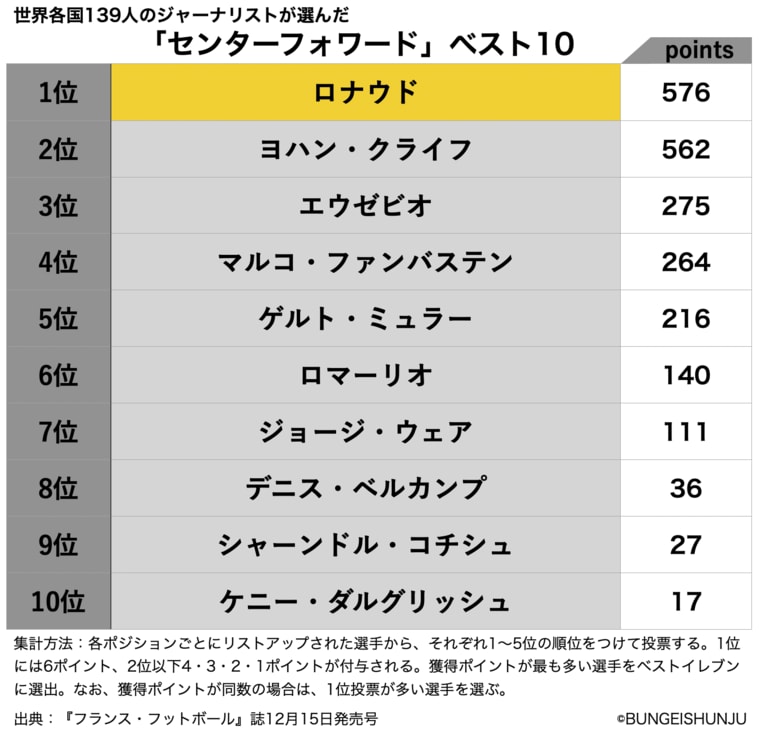 世界各国139人のジャーナリストが選んだセンターフォワード＜ベスト5＞　©BUNGEISHUNJU