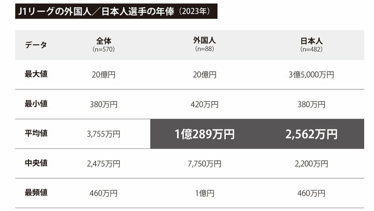 ※年収ガイド「Jリーガー、サッカー選手の年収・年俸【海外・J1・J2・J3】」をもとに阿部作成 https://www.nenshuu.net/magazine/pages.php?pages_id=313