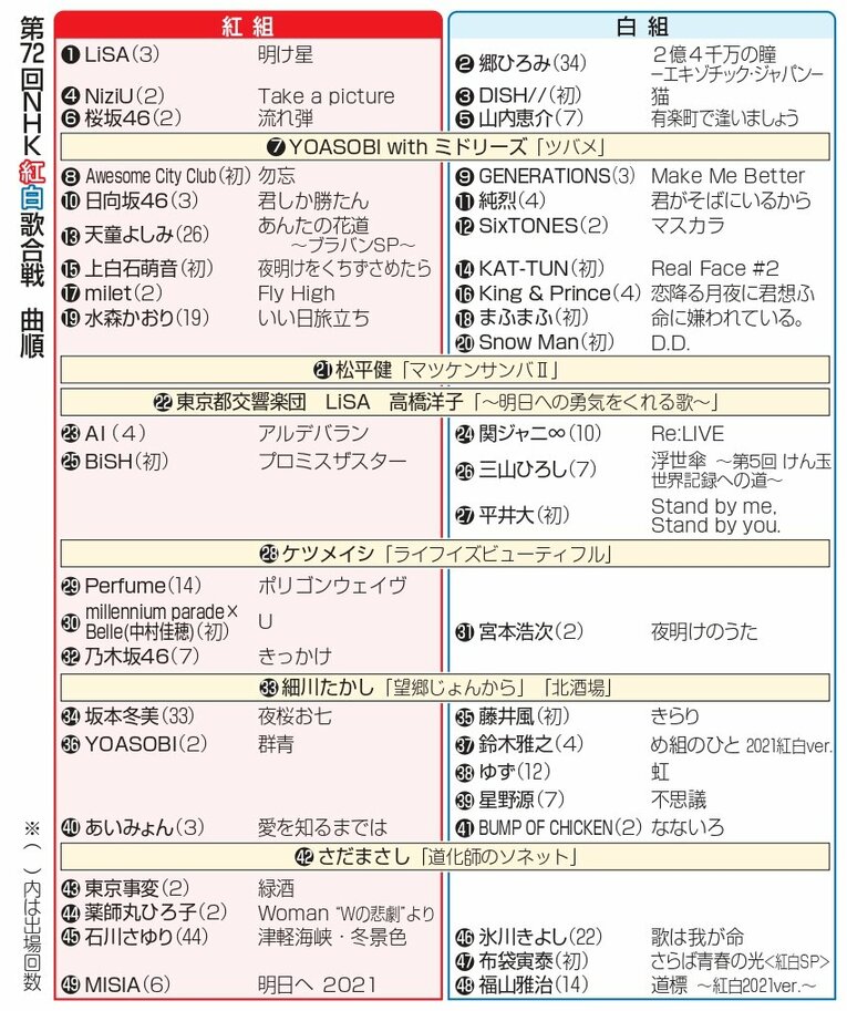今年のNHK紅白歌合戦出場、歌手・曲順。トリは福山雅治、大トリはMISIA