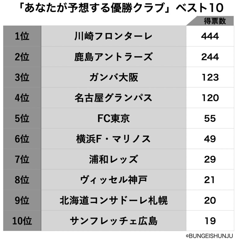 「あなたが予想するJ1優勝クラブは？」ベスト10発表…3位はG大阪、1位は川崎、では2位は？〈1200人アンケート〉(8)