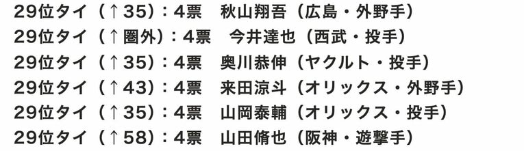 センバツ球児が選ぶ「好きな野球選手」29位タイ　※毎春発行の『センバツ 選抜高校野球大会完全ガイド』（週刊ベースボール別冊春季号）の「好きな球団」アンケートから集計