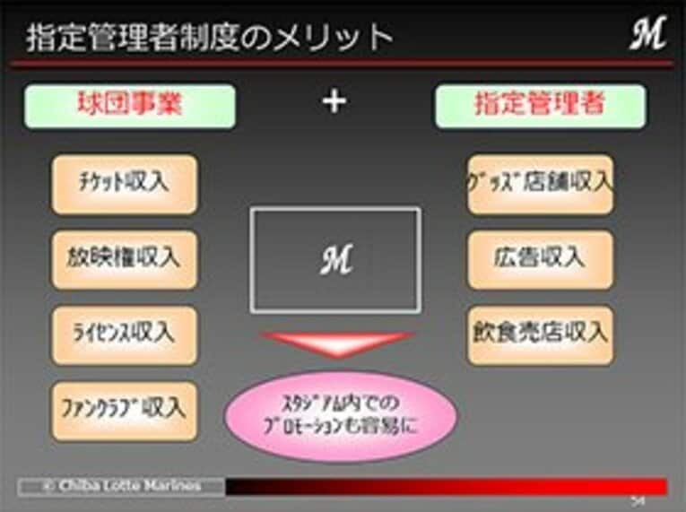 ＜公開セミナー特別レポート2＞ファン数ワースト2位でも売上げ増へ。千葉ロッテの地域密着型経営。(6)