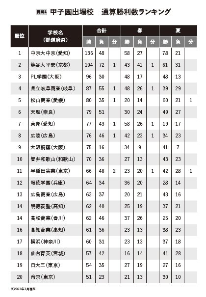 資料4　書籍『高校野球監督論』より