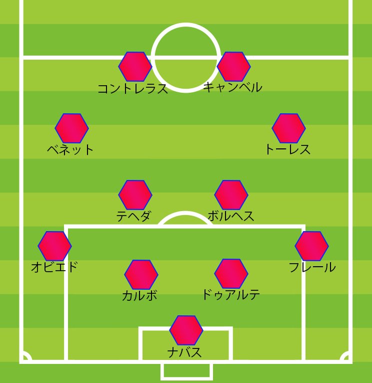 ニュージーランド戦でコスタリカが用いた「4-4-2」。しかし3月のW杯予選では「4-3-3」や「5バック」も採用していた（※クリック、スワイプすると布陣をご覧になれます）