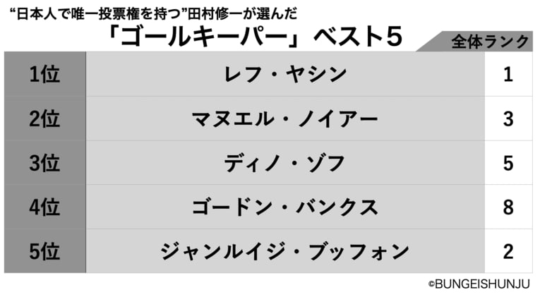 “日本人で唯一投票権を持つ”田村修一が投票したゴールキーパー＜ベスト5＞　©BUNGEISHUNJU