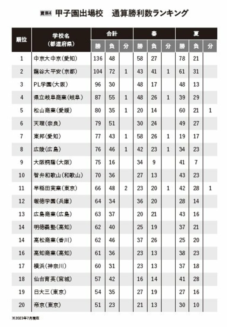 資料4　書籍『高校野球監督論』より