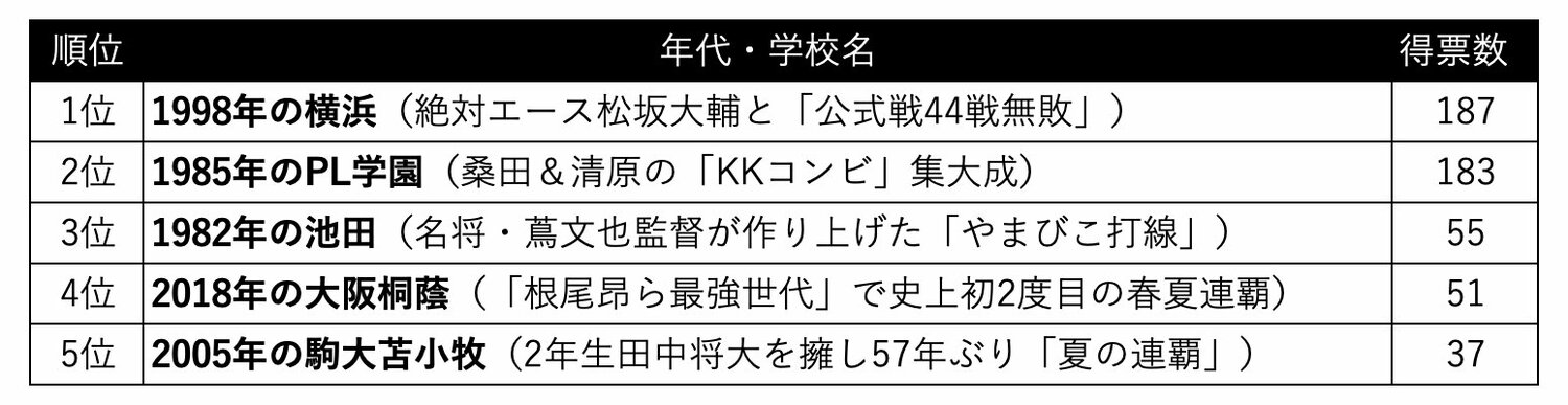 アンケート「あなたが選ぶ『夏の甲子園“史上最強チーム”』」5〜1位
