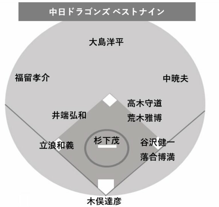 成績で見た中日ベストナイン