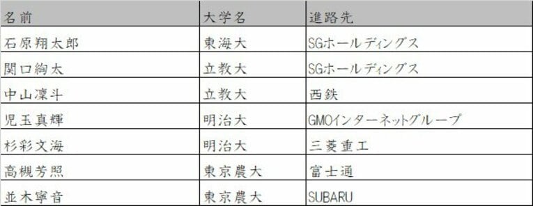 今回シード落ちをした大学の有力選手　©Number Web