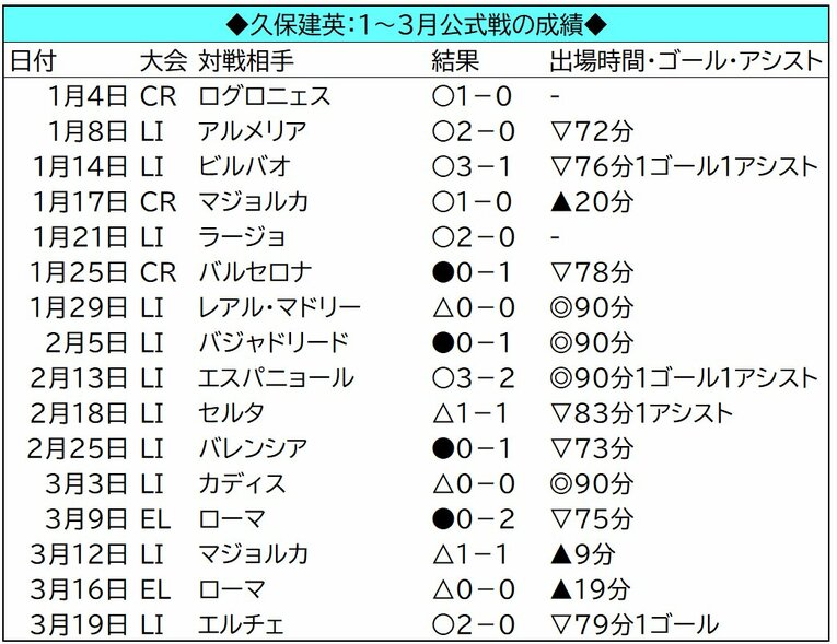 ◎はフル出場、▽は途中交代、▲は途中出場。「LI」はリーグ戦、「CR」はスペイン国王杯、「EL」はヨーロッパリーグ