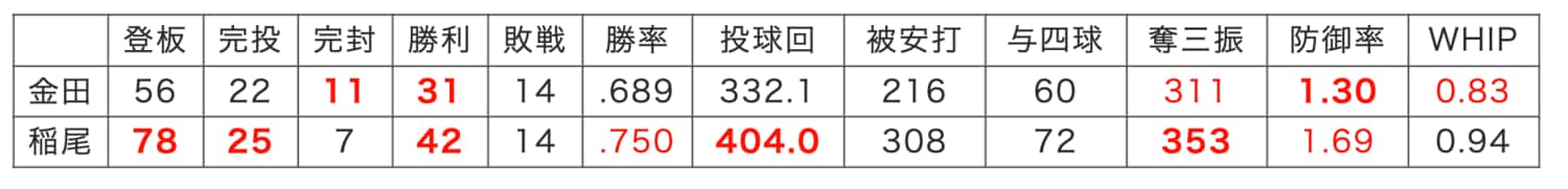 （赤字はリーグ最高、太字は自己最高）