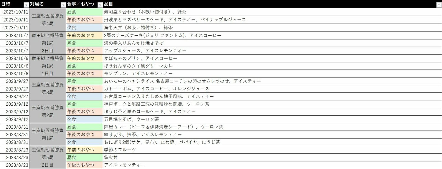 本記事では八冠までのタイトル戦の食事とおやつを集計　写真はリストの一部　©Number Web