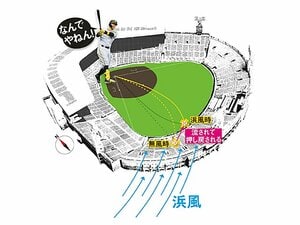 ［虎党気象予報士が教える］左打者を泣かせる浜風のしくみ