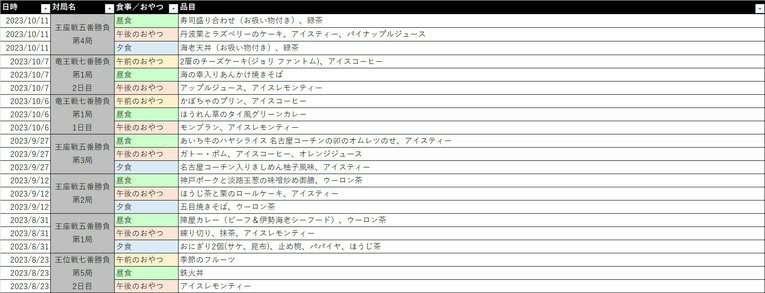 本記事では八冠までのタイトル戦の食事とおやつを集計　写真はリストの一部　©Number Web