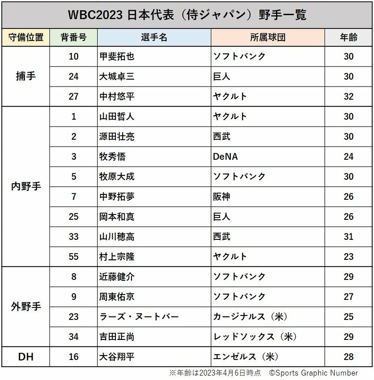 大谷翔平はまさかの3位！ では“大谷超え”1位＆2位は？「あなたが選ぶWBC“侍ジャパンのMVP”」野手編ベスト5結果発表《1500人アンケート》(2)
