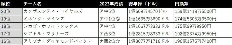 MLB球団20位～16位　年俸データはスポーツサイト「spotrac」から引用