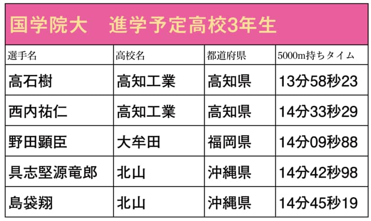 本シリーズで紹介した箱根駅伝出場校に進学予定の高校3年生ランナー（スクロールしていくと他大学のリストと写真をご覧になれます）　©NumberWeb
