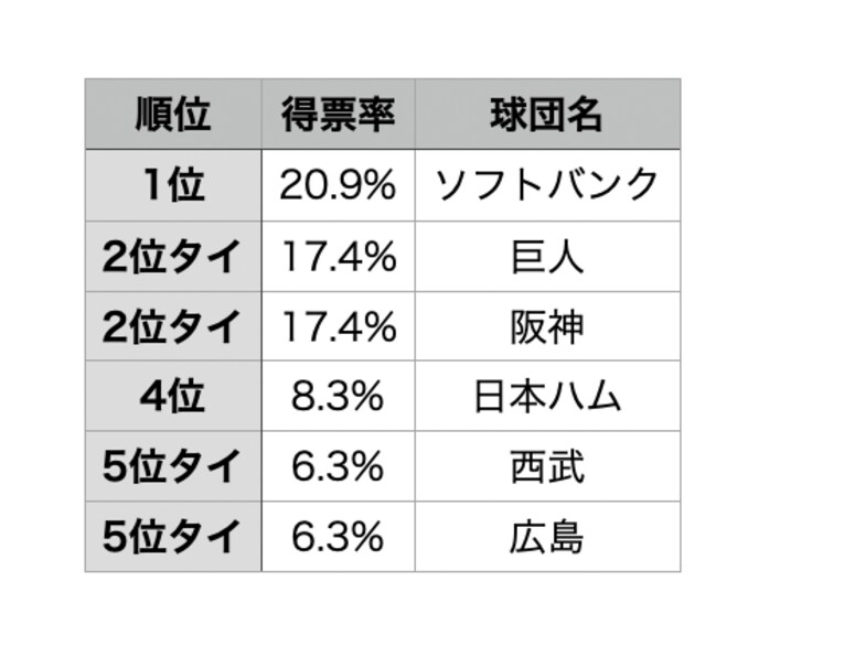 【令和2（2020）年春】 前年の優勝 セ・巨人、パ・ソフトバンク　日本一：ソフトバンク　※毎春発行の『センバツ 選抜高校野球大会完全ガイド』（週刊ベースボール別冊春季号）の「好きな球団」アンケートから集計