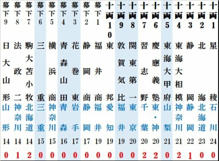 夏の甲子園番付2026：東方の二段目（画像は続きます）