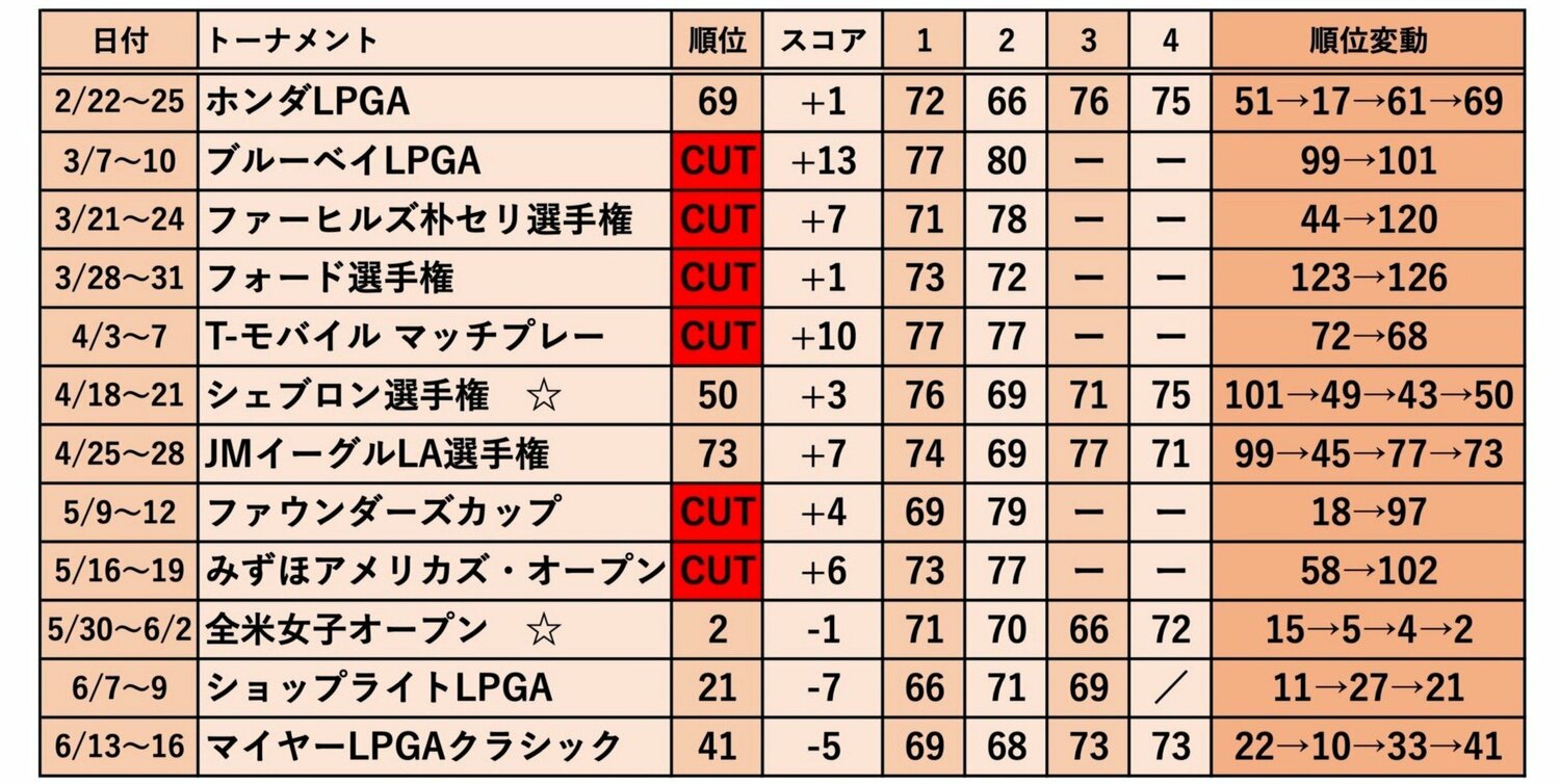 渋野日向子 現時点の今シーズン全成績　※☆はメジャー大会