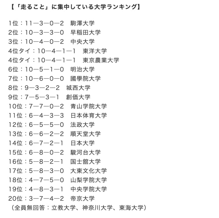 「走ること」に集中している大学ランキング　リサーチ=岡野誠　©Number Web