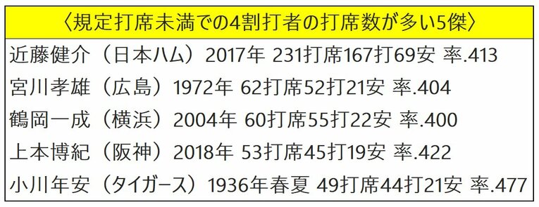「打率.438！」鈍足の天才DeNA宮﨑敏郎34歳と「4割打者の激レア度」 近藤健介は規定未満.413…バースやイチロー、張本勲は？(9)
