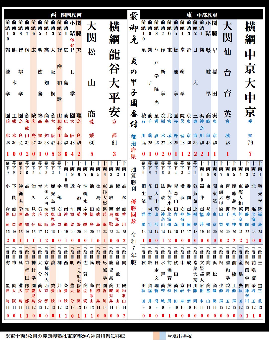 夏の甲子園・勝利数番付2025年版