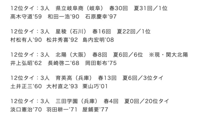 「1000安打達成者の出身高校ランキング」12位タイ　©Makoto Okano／NumberWeb