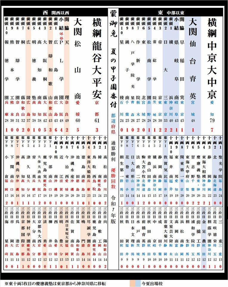 夏の甲子園・勝利数番付2025年版
